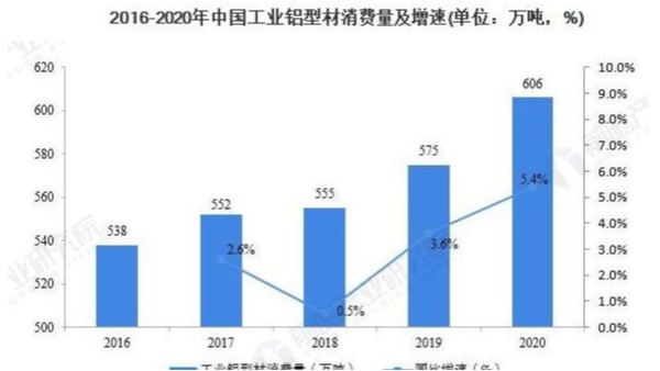 工業(yè)鋁型材消費5年后的需求量將達到792萬噸