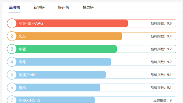 工業(yè)鋁型材十大品牌哪些？