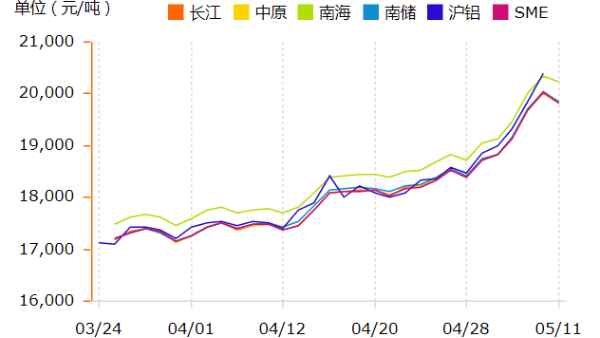 鋁錠價(jià)格在瘋漲，如何挑選鋁型材廠家？