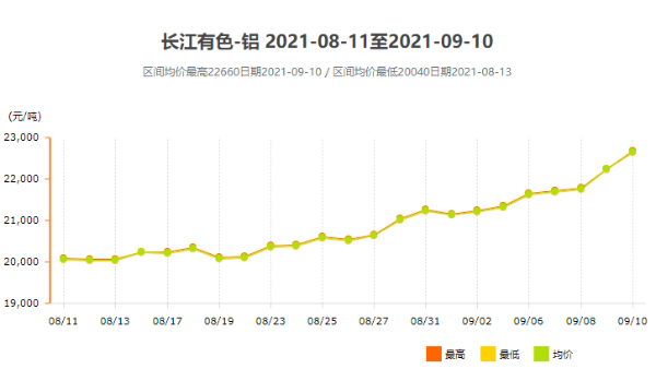 面對(duì)跌宕起伏的鋁型材價(jià)格，我們?cè)撊绾螒?yīng)對(duì)？